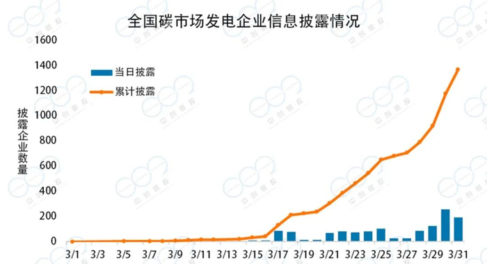 图5：全国碳市场发电企业信息披露情况