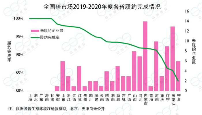 图3：全国碳市场2019-2020年度各省履约完成情况