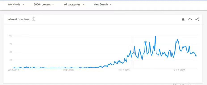 文化挪用互联网热度趋势图源：谷歌趋势