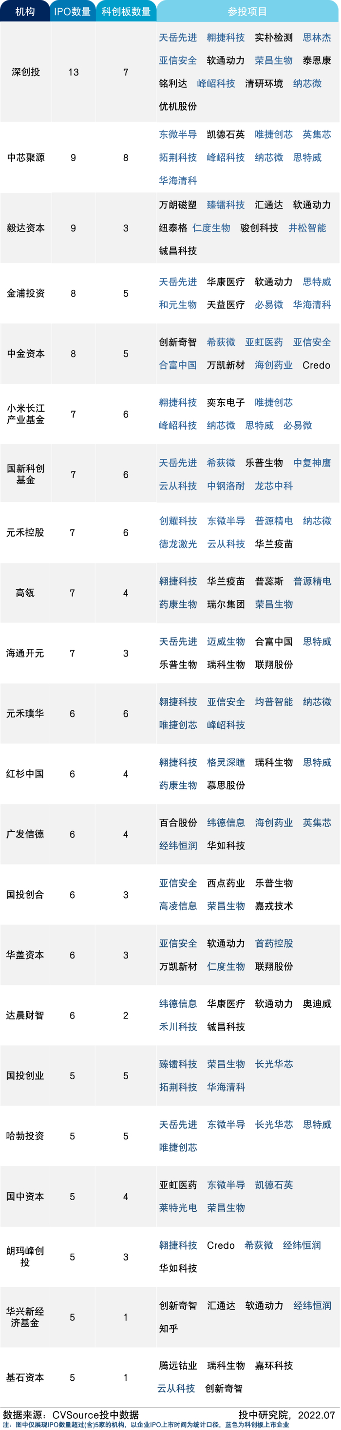 表格1 2022上半年VC/PE机构IPO战绩一览
