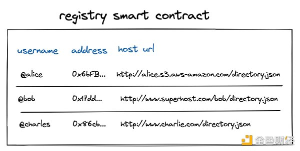 来源：https：//www.farcaster.xyz/docs/the-basics