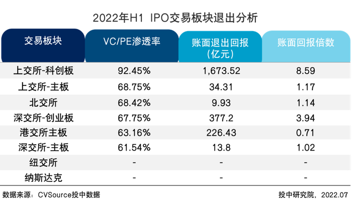 表2  2022年H1 IPO交易版块退出分析
