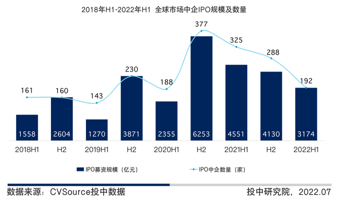 图3  2018年H1-2022年H1全球市场中企IPO规模及数量