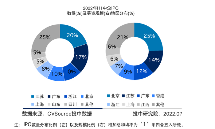图14  2022年H1中企IPO数量及募资规模地区分布