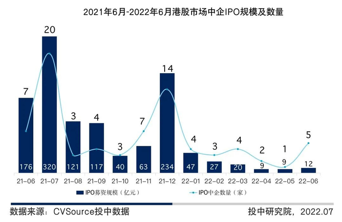 图9  2021年6月-2022年6月港股市场中企IPO规模及数量