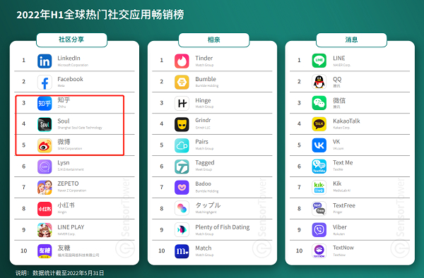 　　图源：《2022年H1泛娱乐应⽤市场洞察》