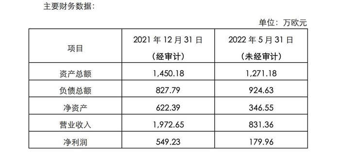标的公司的财务情况 图片来源：公告截图