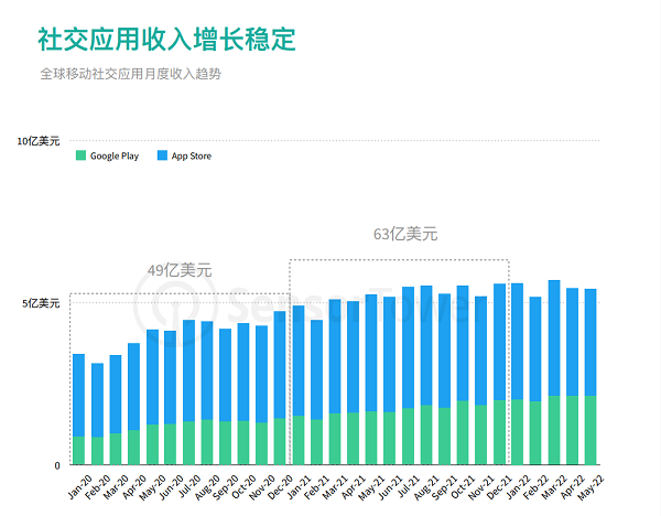 　　图源：《2022年H1泛娱乐应⽤市场洞察》