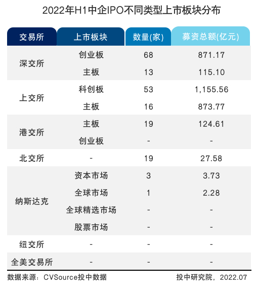 表7  2022年H1中企IPO不同类型上市板块分布