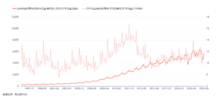日本、中国本土零售市场1996~2022