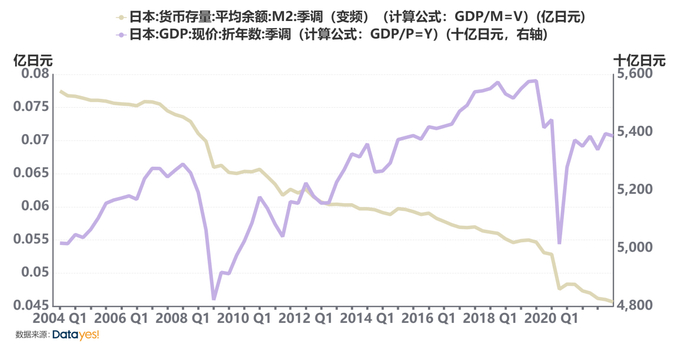 图中货币流速V（上图，黄色）不断走低，产出Q（上图，紫色）的情况则相对较好。