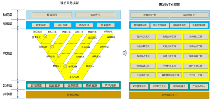 　　图2.从理想模式到数字化蓝图
