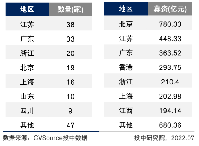 表6  2022年H1中企IPO数量及募资规模地区分布表