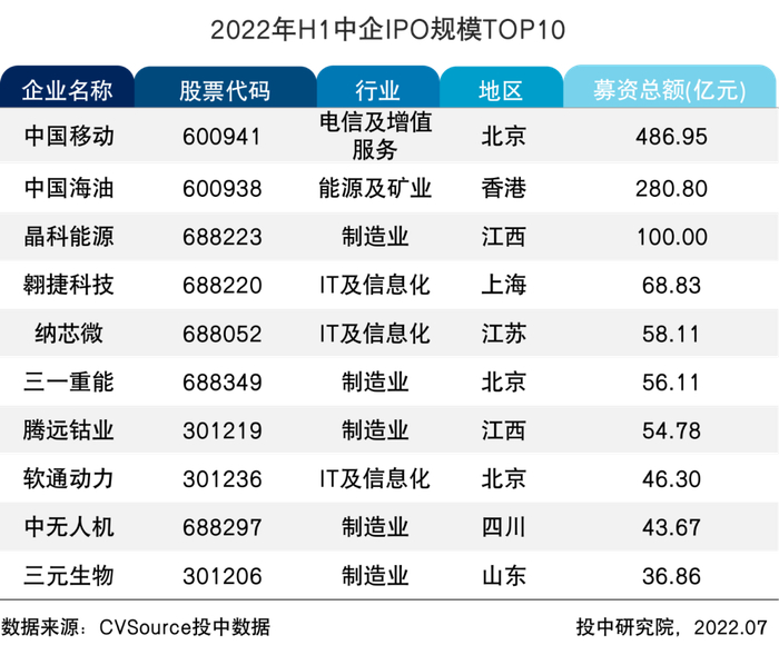表格8  2022年H1中企IPO规模TOP10