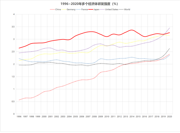 1996~2020年全球及多个经济体全社会研发强度（数据来源：世界银行）