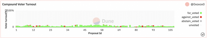 Compound 投票率：每个提案的平均投票率约为 10% 或更少