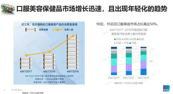 　　来自益普索中国-【益普索】2021美容保健品趋势