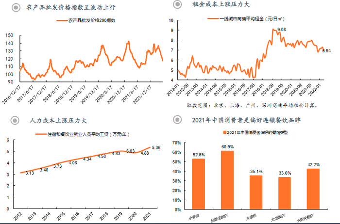 　　（餐饮连锁化背后的成本压力及需求，来源：平安证券）
