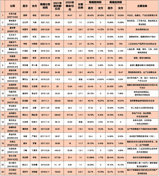 ▲23家上市公司控股股东离婚案例概览 