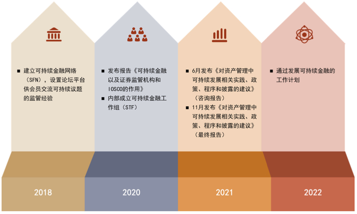 资料来源：IOSCO，中金公司研究部