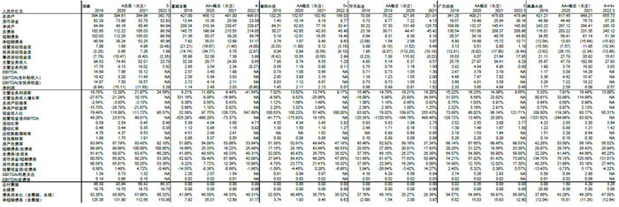 资料来源：募集说明书，跟踪评级报告，Wind，财汇资讯，中金公司研究部