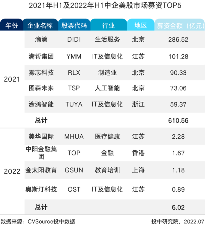 表5  2021年H1及2022年H1中企美股市场募资TOP5