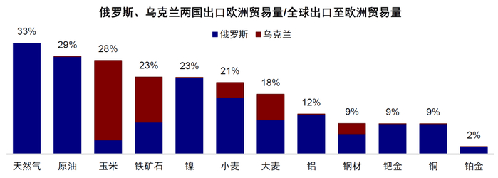 资料来源：UNCOMTRADE，中金公司研究部