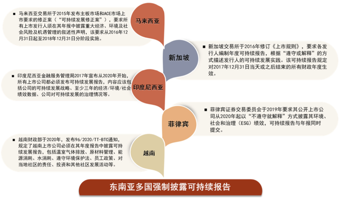 资料来源：马来西亚交易所，新加坡交易所，印度尼西亚金融服务管理局，菲律宾证券交易所，越南财政部，中金公司研究部
