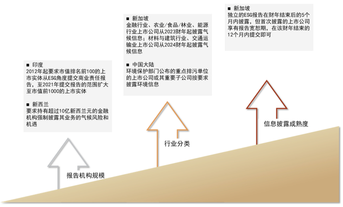 资料来源：印度证券交易委员会，新西兰议会，新加坡交易所，中国证监会，中金公司研究部