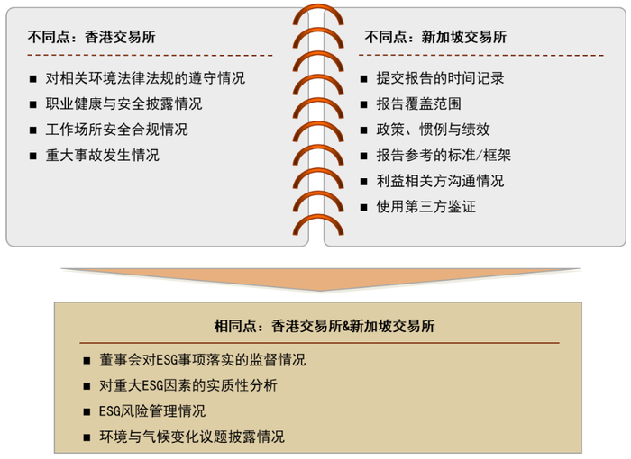 资料来源：香港交易所，新加坡交易所，中金公司研究部