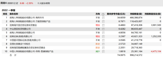 南玻A最新一期的前十大股东 图片来源：Wind