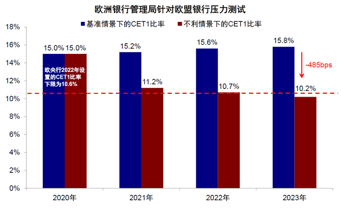 资料来源：EBA，中金公司研究部