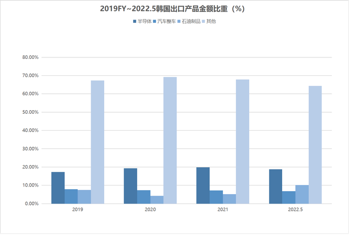 韩国2019年全年至2022年5月主要产品出口金额比重（数据来源：公开信息）