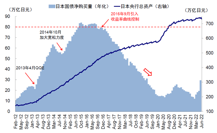 资料来源：Bloomberg，BOJ，中金公司研究部