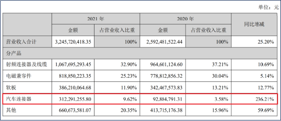 　　（来源：电连技术2021年年报）
