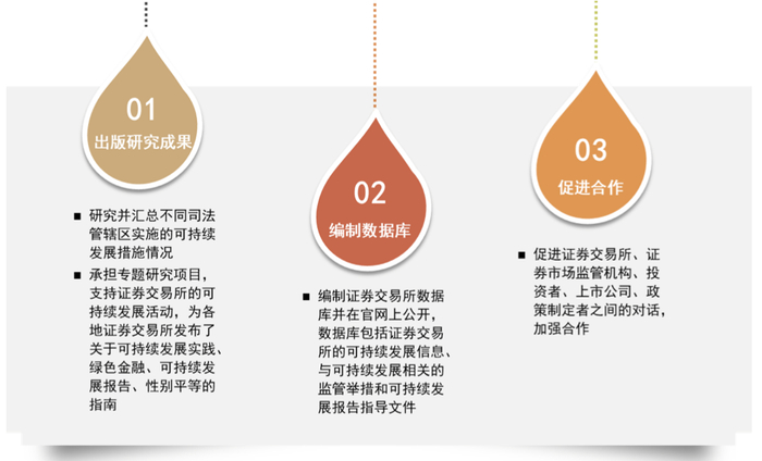 资料来源：SSE倡议官网，中金公司研究部