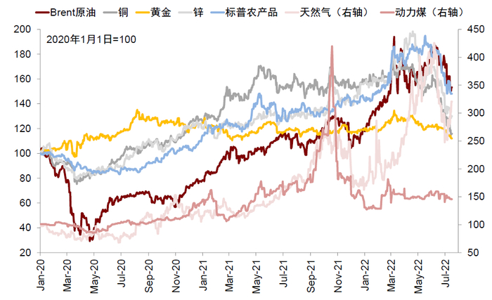 资料来源：Bloomberg，中金公司研究部