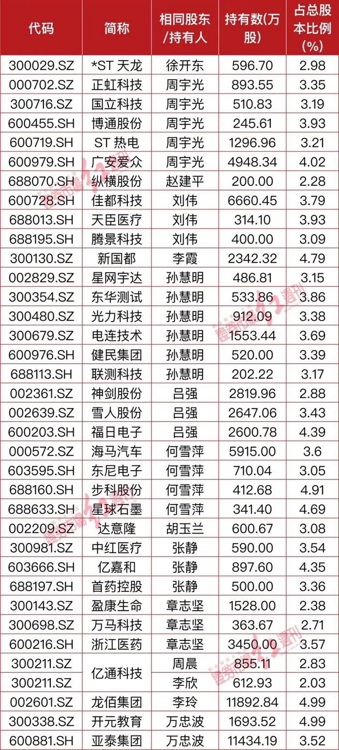 数据来源:东财Choice