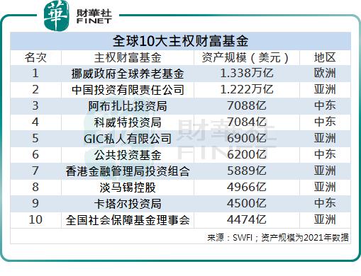 揭秘10大主权财富基金：中国占三席、中东产油国四席，挪威第一_手机新浪网