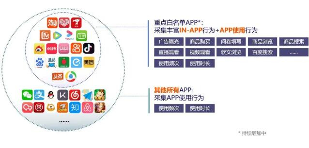 　　Ghawar已实现多APP、多维度的数据采集