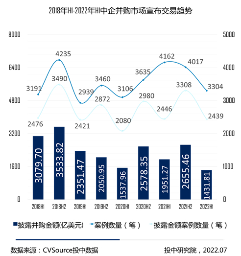 图1-2018年H1-2022年H1中企并购市场宣布交易趋势