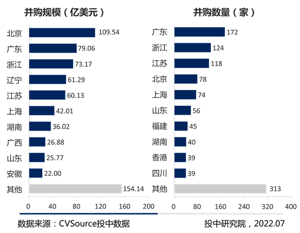 图7-2022年H1中企完成并购交易按地域数量分布（按投资标的分类）