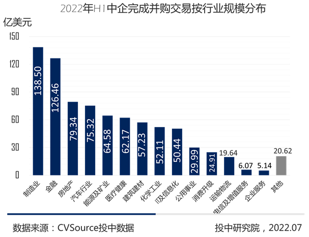 图9- 2022年H1中企完成并购交易按行业规模分布