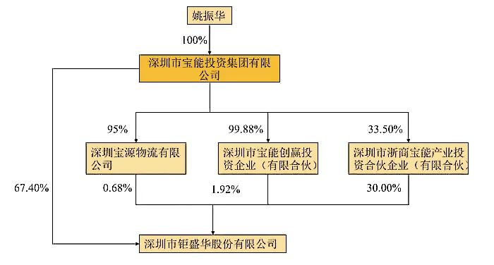 　　▲深圳宝能投资集团有限公司股权结构。