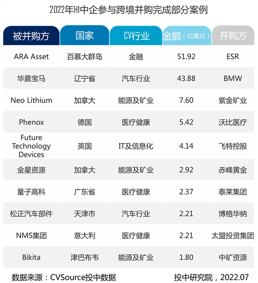 表3- 2022 H1中企参与跨境并购完成部分案例