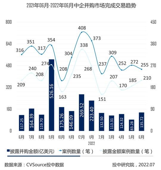 图4- 2021年6月-2022年6月中企并购市场完成交易趋势