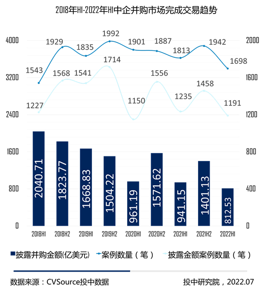 图3- 2018年H1-2022年H1中企并购市场完成交易趋势