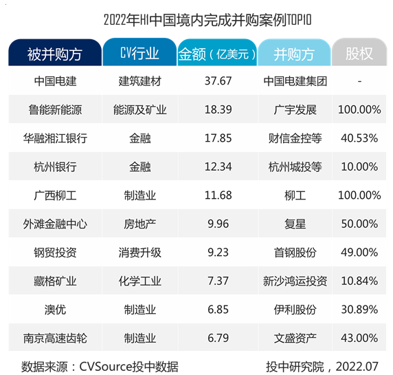 表2- 2022年H1中国境内完成并购案例TOP10