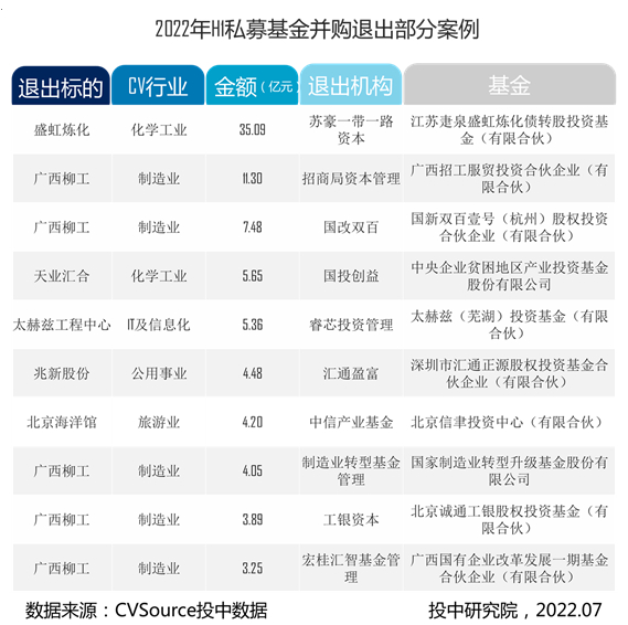 表1- 2022年H1私募基金并购退出部分案例