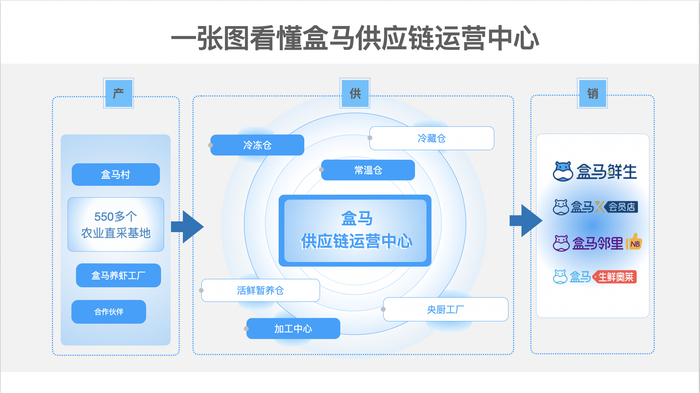 盒马的产-供-销体系